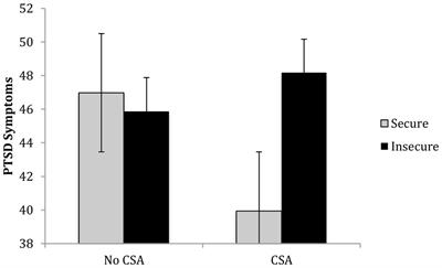 Post-traumatic Stress Disorder in Sexually Abused Children: Secure Attachment as a Protective Factor